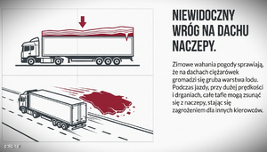Grafika. Pe lewej stronie rysunek ciągnika z naczepa, na której dachu jest płat lodu. Po prawej stronie napis: Niewidoczny wróg na dachu naczepy. Zimowe wahania pogody sprawiają, że na dachach ciężarówek gromadzi się gruba warstwa lodu. Podczas jazdy, przy dużej prędkości i drganiach, całe tafle mogą zsunąć się z naczepy, stając się zagrożeniem dla innych kierowców.